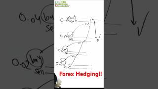 Forex hedging strategy!! Return target! #trading #forex #forexhedging