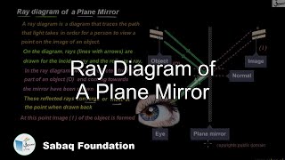 Ray diagram for light reflecting from a plane mirror