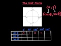 Exploring Angles and the Unit Circle