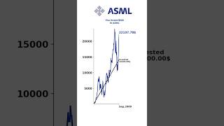 What If You Invest $100 in ASML? 💰📈