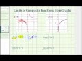 Limits of Composite Functions