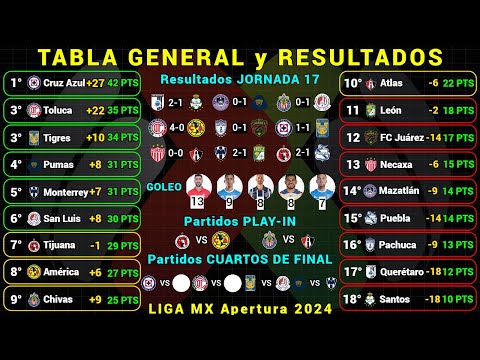 TABLA GENERAL LIGA MX APERTURA 2024 Jornada 17 RESULTADOS HOY - TABLA DE GOLEO - PRÓXIMOS PARTIDOS