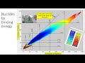 Nuclear Chemistry Concepts and Decay