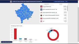 Lëvizja Vetëvendosje e Albin Kurtit me 69% dominon votimin me postë, i afrohet mandatit të 52-të