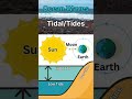 Ocean Waves and Tsunamis Concepts