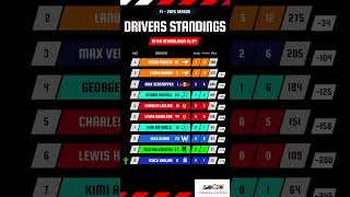 F1 Driver Standings after Piastri wins in Netherlands!  #f1 #f1simracing  #fyp #foryou #formula1