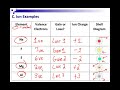 Exploring Ions and Their Properties