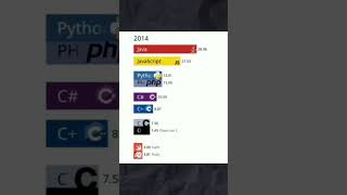 Top 10 Programming Languages (2001 - 2023) NEW! #shorts #ytshorts
