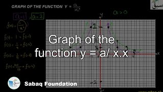 Graph of the function y = a/ x.x
