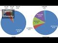 Canadian Demographics and Statistics