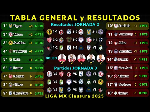 TABLA GENERAL LIGA MX CLAUSURA 2025 Jornada 2 RESULTADOS HOY - TABLA DE GOLEO - PRÓXIMOS PARTIDOS