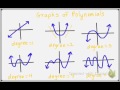 Exploring Polynomial Functions