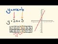 Graphing Linear Equations: Slope and Y-Intercept Explained