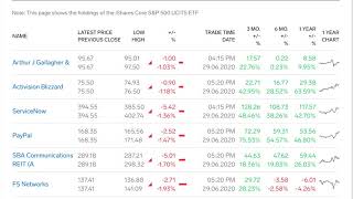 US S&P 500 Index Today, Top Gainers Top Losers, 29 June 2020