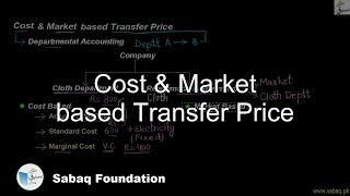 Cost & Market based Transfer Price