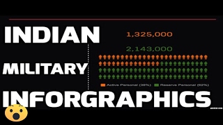 INDIAN MILITARY INFOGRAPHICS 2015