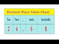 Understanding Place Value in Decimals