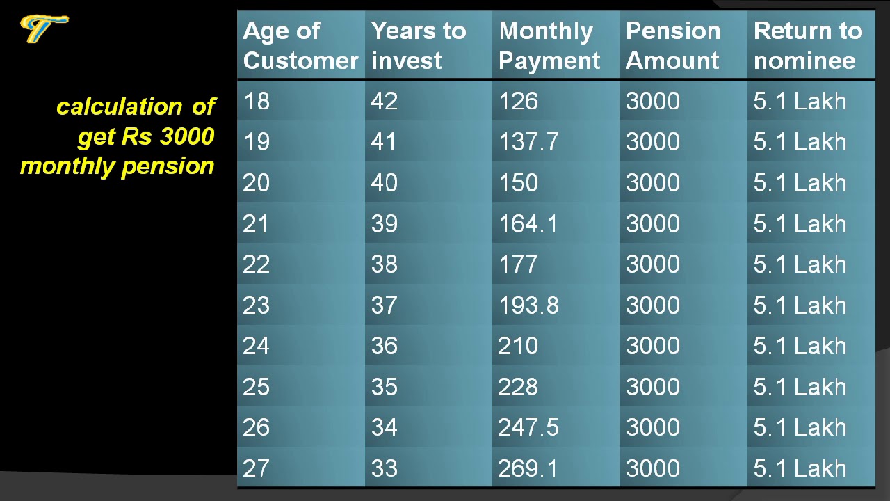 Atal Pension Yojana Chart  October 29, 2024