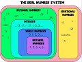 Exploring the Real Number System