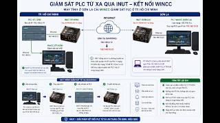 IOT iNut PC Part#10 Wincc điều khiển giám sát PLC S71200 từ xa khác lớp mạng nhờ IOT iNut PC