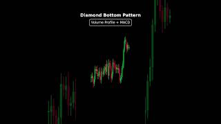 Diamond Bottom Technical Analysis
