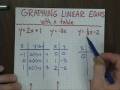 Graphing Linear Equations Concepts