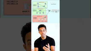 Aprenda o que é PRIVATE VLAN #redes #cisco #tecnologia