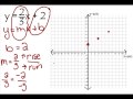 Graphing Linear Equations with y=mx+b