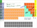 Understanding the Periodic Table