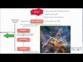 Star Formation and Element Creation