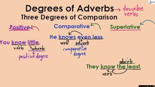 Degrees of Adverbs  (explanation with examples)