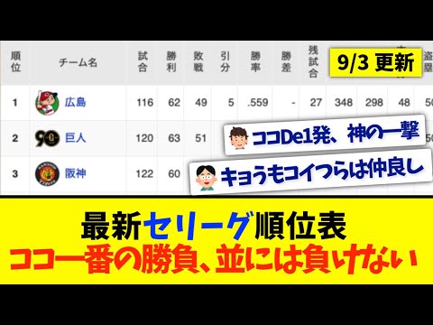 【9月3日】最新セリーグ順位表 〜ココ一番の勝負、並には負けない〜