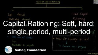 Capital Rationing: Soft, hard; single period, multi-period
