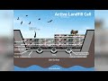 Landfill Management and Leachate Control