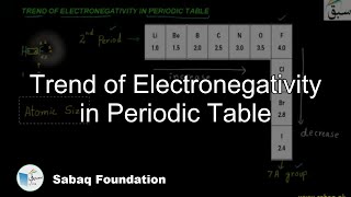 Trend of Electronegativity in Periodic Table
