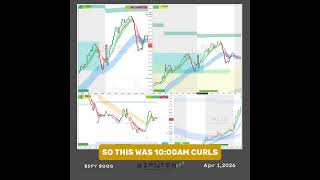 How To Trade Gap & Go Long Setup $SPY $QQQ