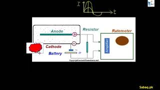 The Geiger-Muller (G-M) Tube