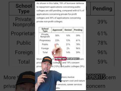 The College Investor | Borrower Defense To Repayment Backlog Reveals 59% of Applications Still Pendinng