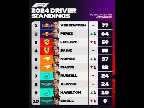 F1 2024 Drivers Standing After Suzuka #f1standings #views #subscribe #suzukacircuit