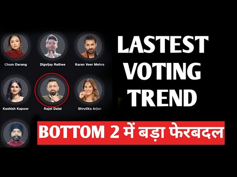 bigg boss 18 latest voting trend bottom 2 mein bada fer badal