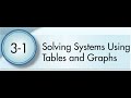 Solving Systems of Equations