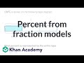 Understanding Percentages