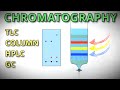 Chromatography Concepts and Techniques