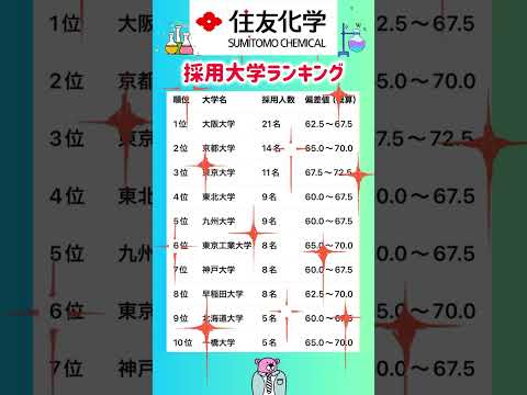 トレンド創作の動画サムネイル - 【住友化学の採用大学ランキング】就職活動のヒント① #エントリーシート #就職活動 #就活 #住友 #学歴 #偏差値 #学歴フィルター #採用活動 #ニコン #住友化学
