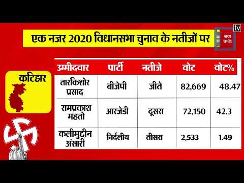 Katihar Assembly Seat II कटिहार विधानसभा सीट पर क्या जीत का चौका लगा पाएंगे तारकिशोर प्रसाद? ।।