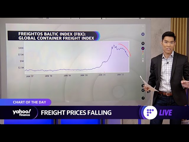 Freight prices fall as supply chain issues start to abate