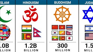 Largest Religions In The world (2026) By Population | Global Faith Comparison 