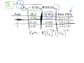 Rate Laws and Reaction Orders