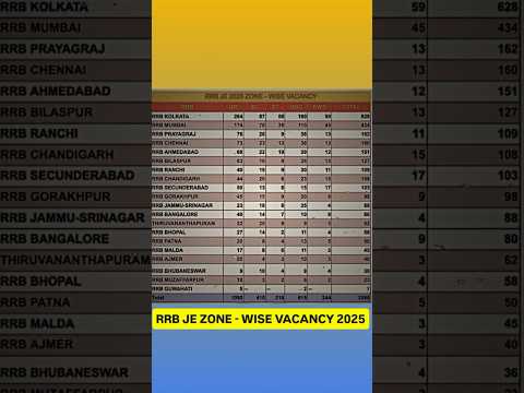 RRB JE ZONE - WISE VACANCY 2025#rrbje2025 #rrbntpc2025 #rwa #rrbscale3 #rrb @Mukeshsersiya615