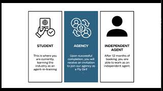 Become a Travel Agent in Less than 30 Days